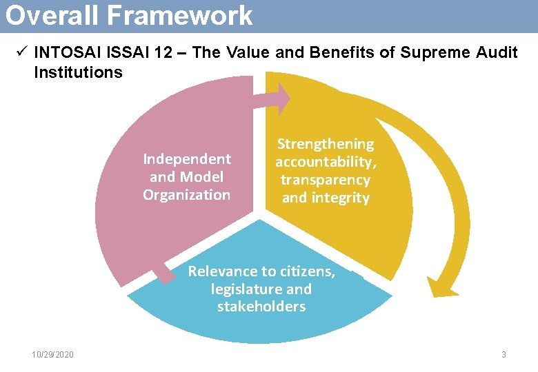 Overall Framework ü INTOSAI ISSAI 12 – The Value and Benefits of Supreme Audit