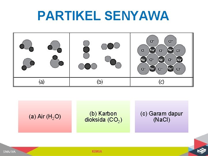 PARTIKEL SENYAWA (a) Air (H 2 O) (b) Karbon dioksida (CO 2) (c) Garam