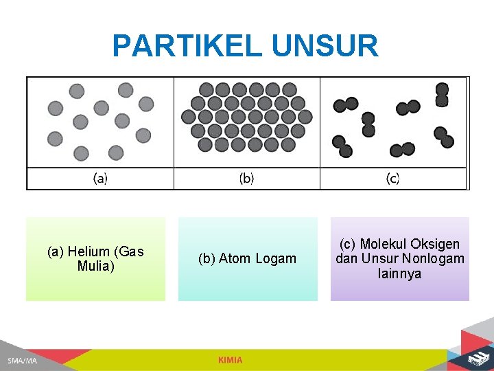 PARTIKEL UNSUR (a) Helium (Gas Mulia) (b) Atom Logam (c) Molekul Oksigen dan Unsur