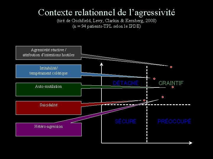 Contexte relationnel de l’agressivité (tiré de Crichfield, Levy, Clarkin & Kernberg, 2008) (n =