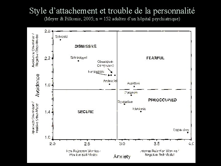 Style d’attachement et trouble de la personnalité (Meyer & Pilkonis, 2005; n = 152