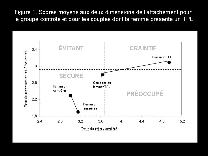 Peur du rapprochement / évitement Figure 1. Scores moyens aux deux dimensions de l’attachement