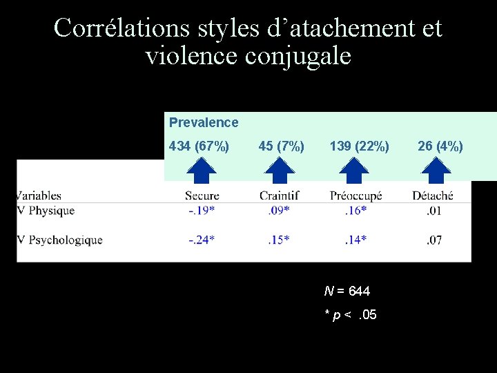 Corrélations styles d’atachement et violence conjugale Prevalence 434 (67%) 45 (7%) 139 (22%) N