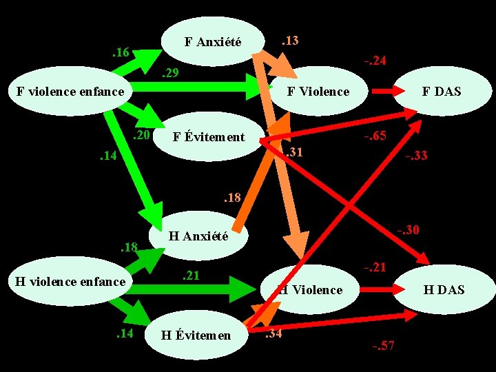 F Anxiété . 16 . 13 -. 24 . 29 F violence enfance F
