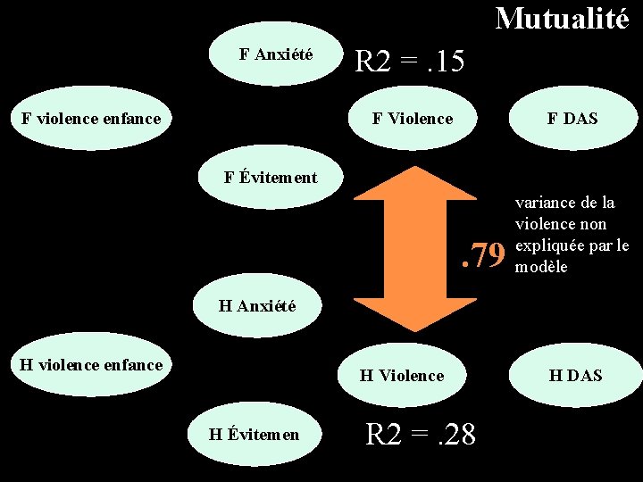 Mutualité F Anxiété F violence enfance R 2 =. 15 F Violence F DAS