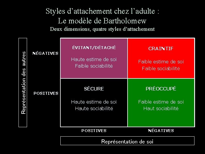 Styles d’attachement chez l’adulte : Le modèle de Bartholomew Deux dimensions, quatre styles d’attachement
