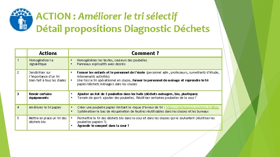 ACTION : Améliorer le tri sélectif Détail propositions Diagnostic Déchets Actions Comment ? 1