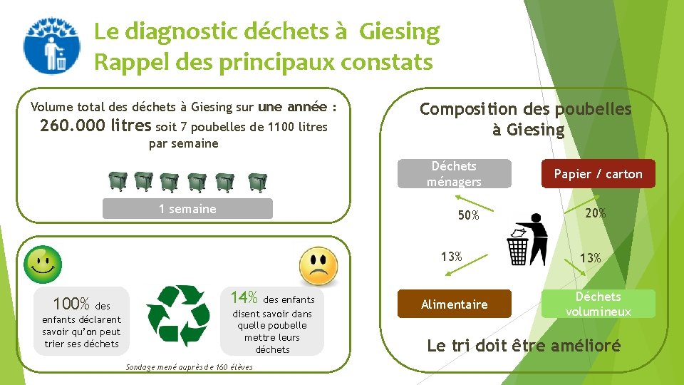 Le diagnostic déchets à Giesing Rappel des principaux constats Volume total des déchets à