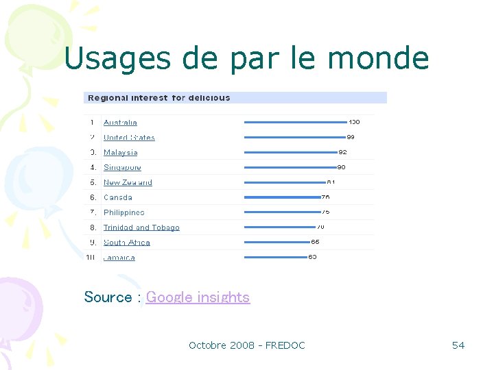 Usages de par le monde Source : Google insights Octobre 2008 - FREDOC 54