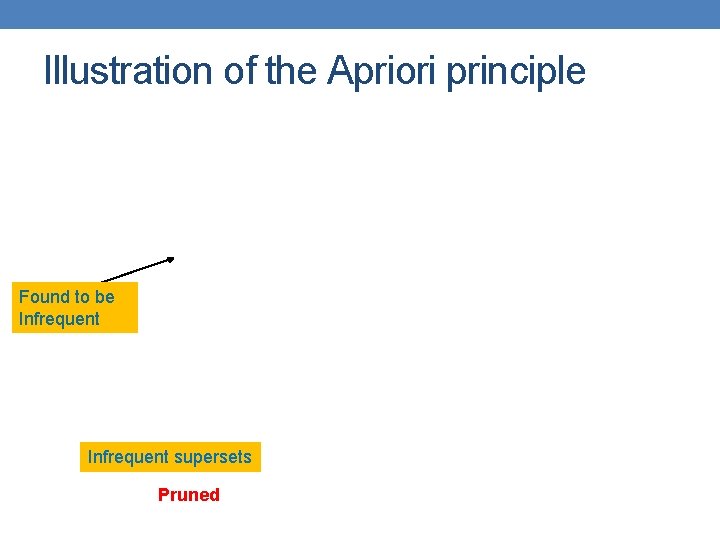 Illustration of the Apriori principle Found to be Infrequent supersets Pruned 