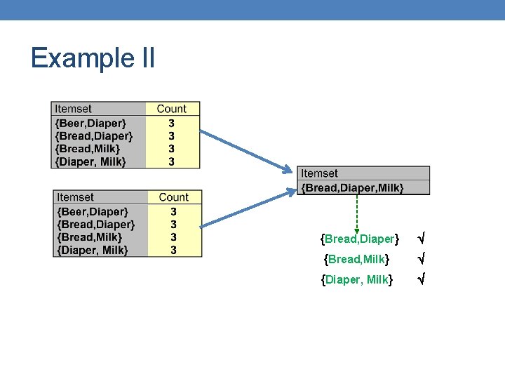 Example II {Bread, Diaper} {Bread, Milk} {Diaper, Milk} 