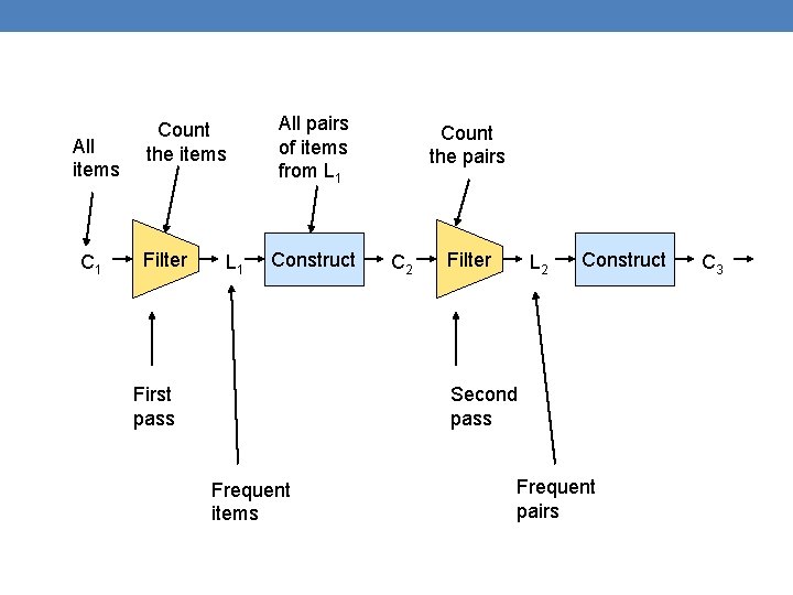 All items C 1 Count the items Filter L 1 All pairs of items