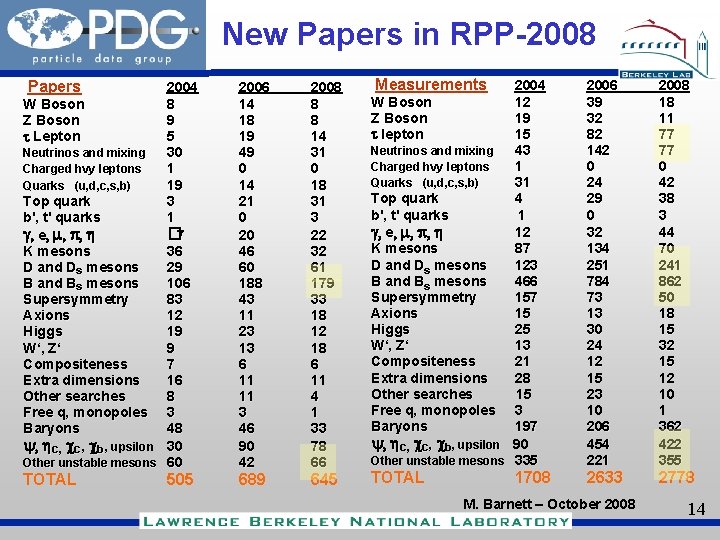 New Papers in RPP-2008 Papers 2004 W Boson 8 Z Boson 9 Lepton 5