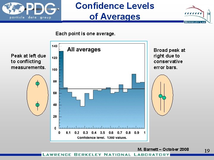 Confidence Levels of Averages Each point is one average. Peak at left due to