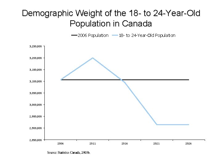 Demographic Weight of the 18 - to 24 -Year-Old Population in Canada 2006 Population