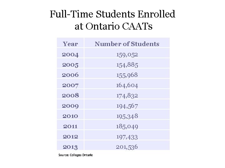 Full-Time Students Enrolled at Ontario CAATs Year Number of Students 2004 159, 052 2005