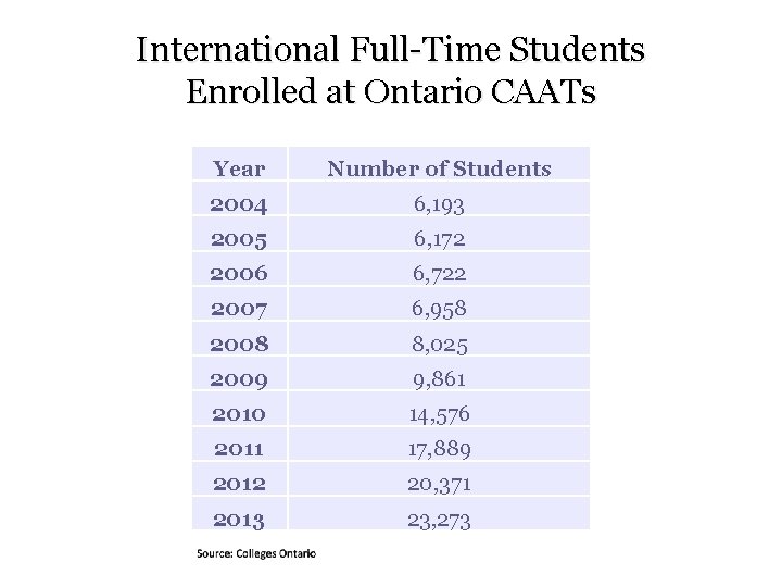 International Full-Time Students Enrolled at Ontario CAATs Year Number of Students 2004 6, 193