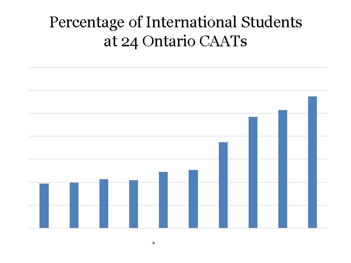 Percentage of International Students at 24 Ontario CAATs 14 12 10 8 6 4