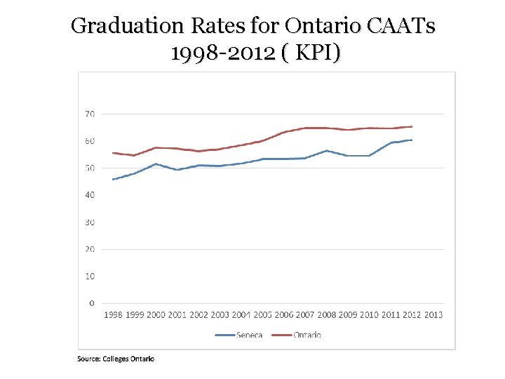 Graduation Rates for Ontario CAATs 1998 -2012 ( KPI) 