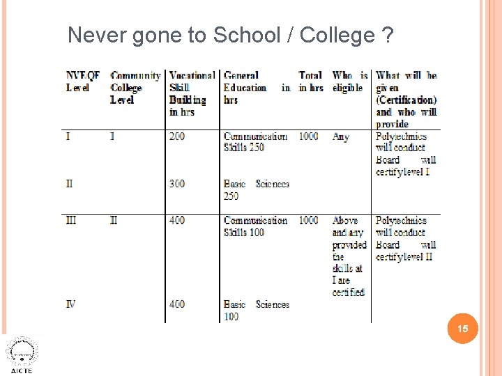 Never gone to School / College ? 15 