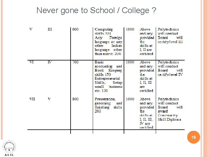 Never gone to School / College ? 16 