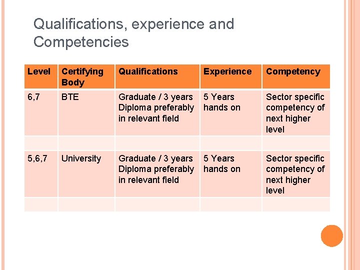 Qualifications, experience and Competencies Level Certifying Body Qualifications Experience Competency 6, 7 BTE Graduate
