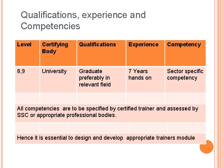 Qualifications, experience and Competencies Level Certifying Body Qualifications Experience Competency 8, 9 University Graduate