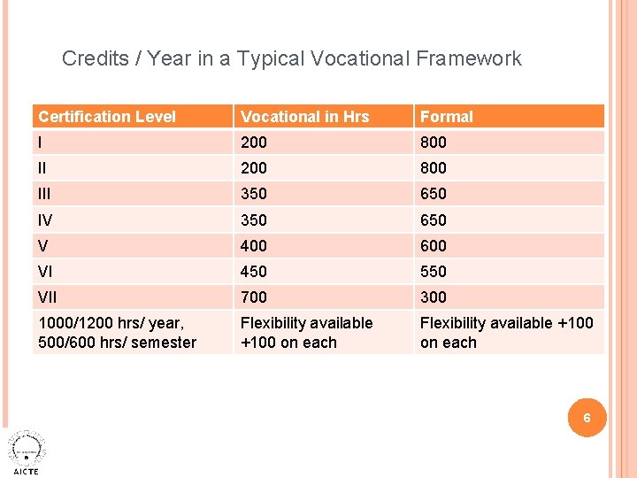 Credits / Year in a Typical Vocational Framework Certification Level Vocational in Hrs Formal