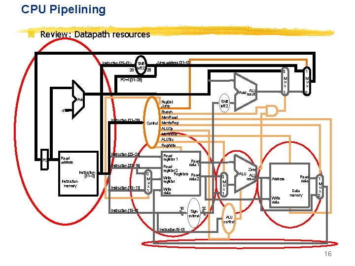 CPU Pipelining z Review: Datapath resources Instruction [25– 0] Shift 26 left 2 28