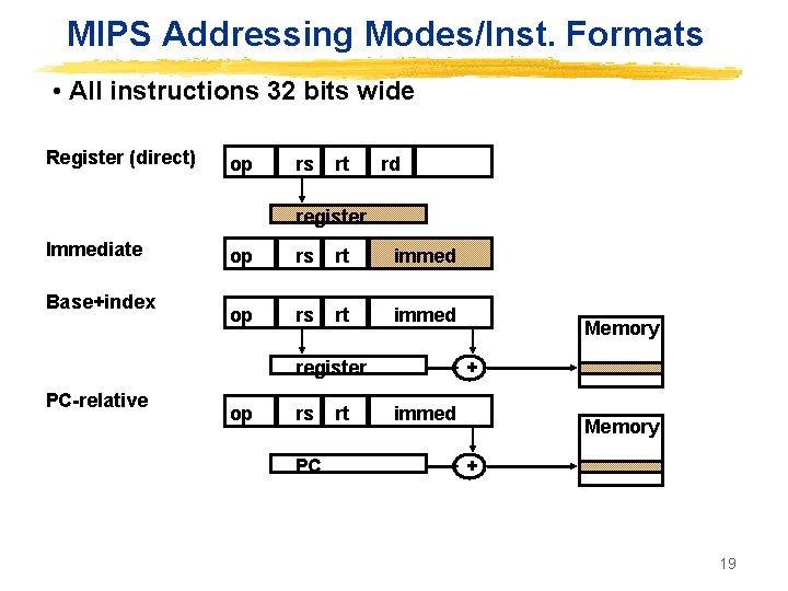 MIPS Addressing Modes/Inst. Formats • All instructions 32 bits wide Register (direct) op rs