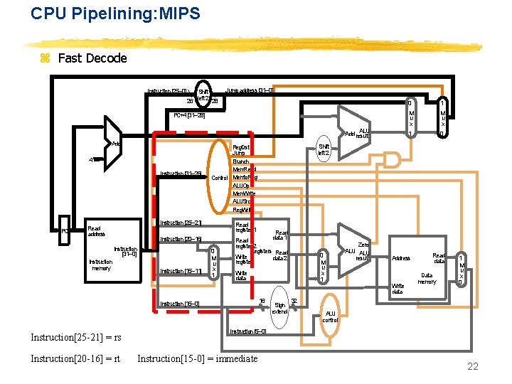 CPU Pipelining: MIPS z Fast Decode Instruction [25– 0] Shift 26 left 2 28