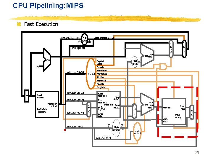 CPU Pipelining: MIPS z Fast Execution Instruction [25– 0] Shift 26 left 2 28