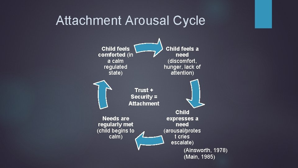Attachment Arousal Cycle Child feels comforted (in a calm regulated state) Child feels a
