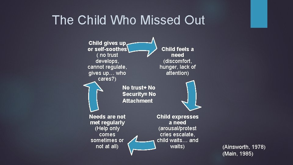 The Child Who Missed Out Child gives up or self-soothes ( no trust develops,