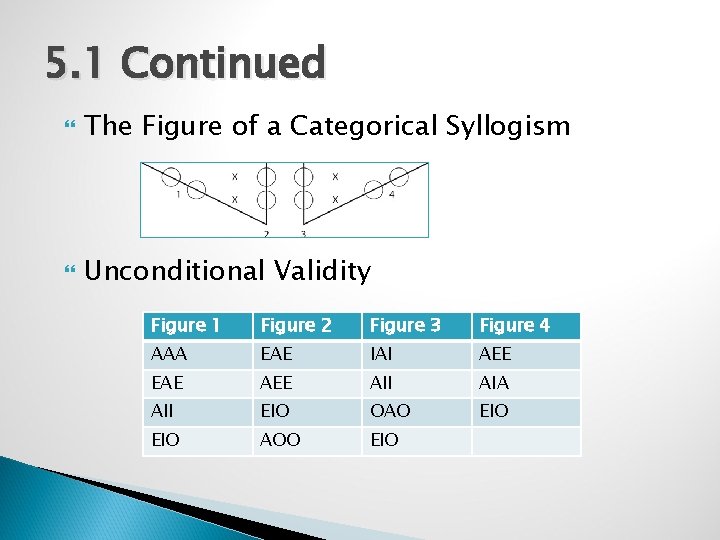5. 1 Continued The Figure of a Categorical Syllogism Unconditional Validity Figure 1 Figure