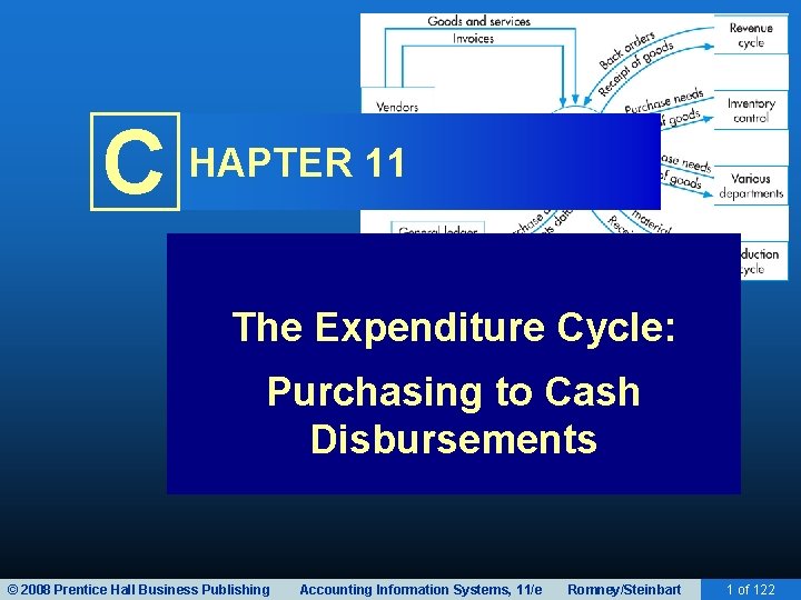 C HAPTER 11 The Expenditure Cycle: Purchasing to Cash Disbursements © 2008 Prentice Hall