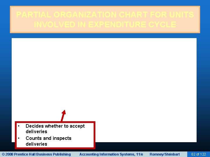 PARTIAL ORGANIZATION CHART FOR UNITS INVOLVED IN EXPENDITURE CYCLE • • Decides whether to