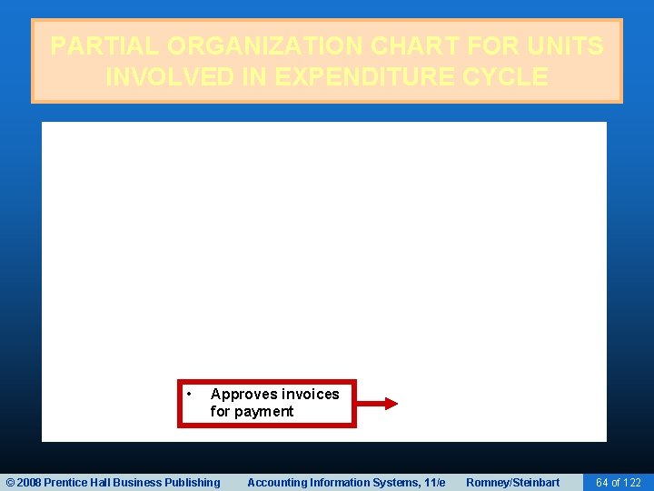 PARTIAL ORGANIZATION CHART FOR UNITS INVOLVED IN EXPENDITURE CYCLE • Approves invoices for payment