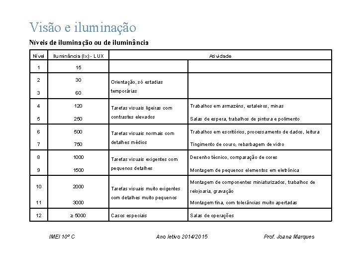 Visão e iluminação Níveis de iluminação ou de iluminância Nível Iluminância (lx) - LUX