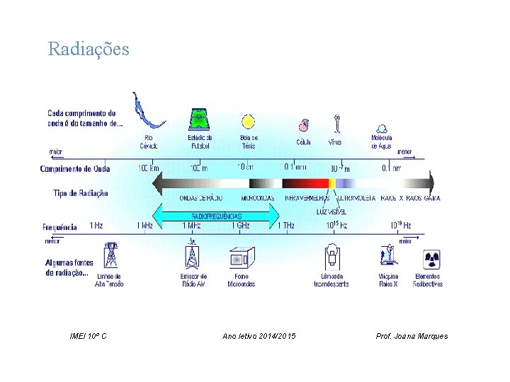 Radiações IMEI 10º C Ano letivo 2014/2015 Prof. Joana Marques 