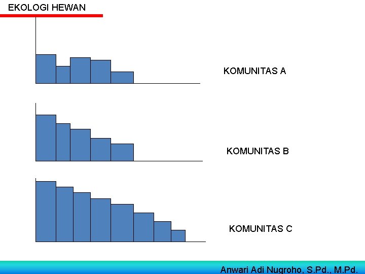 EKOLOGI HEWAN KOMUNITAS A KOMUNITAS B KOMUNITAS C Anwari Adi Nugroho, S. Pd. ,