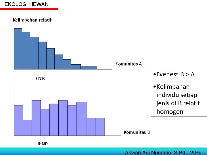 EKOLOGI HEWAN Kelimpahan relatif Komunitas A • Eveness B > A JENIS • Kelimpahan