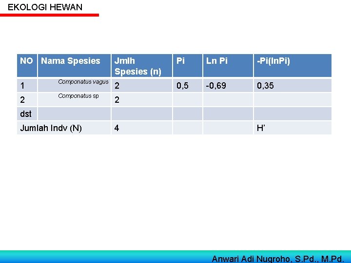 EKOLOGI HEWAN NO Nama Spesies Jmlh Spesies (n) Pi Ln Pi -Pi(ln. Pi) 0,