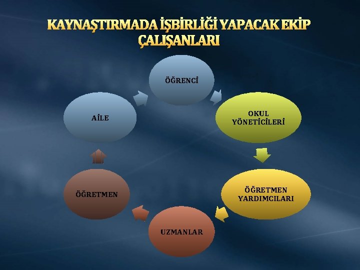 KAYNAŞTIRMADA İŞBİRLİĞİ YAPACAK EKİP ÇALIŞANLARI ÖĞRENCİ OKUL YÖNETİCİLERİ AİLE ÖĞRETMEN YARDIMCILARI ÖĞRETMEN UZMANLAR 