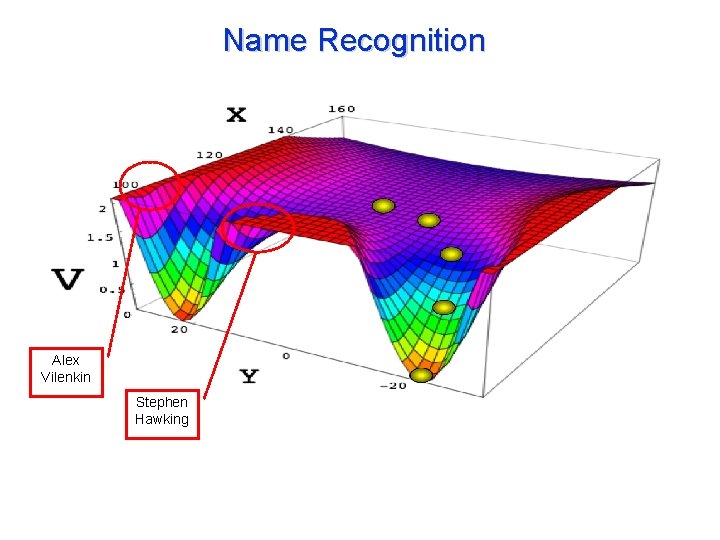 Name Recognition Alex Vilenkin Stephen Hawking 