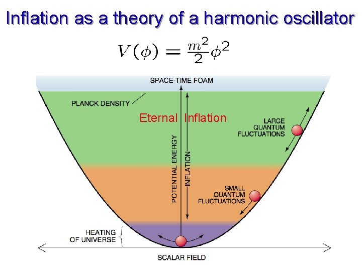 Inflation as a theory of a harmonic oscillator Eternal Inflation 