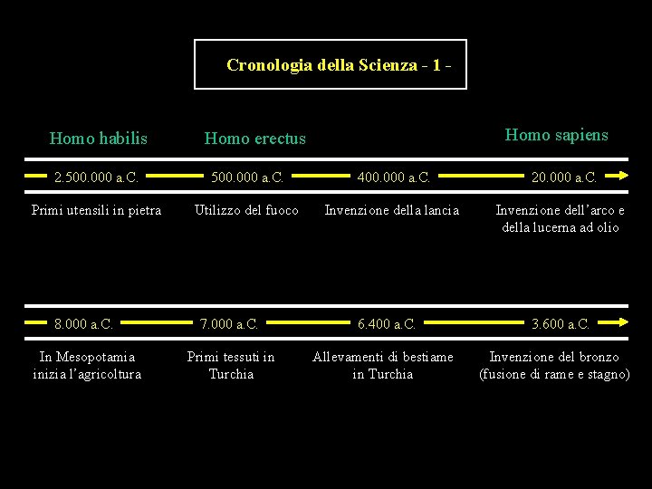 Cronologia della Scienza - 1 - Homo habilis Homo sapiens Homo erectus 2. 500.