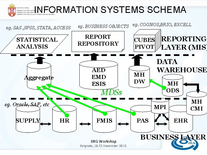 INFORMATION SYSTEMS SCHEMA eg. SAS , SPSS, STATA, ACCESS eg. BUSINESS OBJECTS eg. COGNOS,