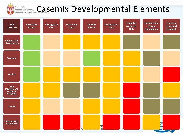 Casemix Developmental Elements ABF Elements Admitted Acute Emergency Care Sub-acute Care Mental Health Outpatient