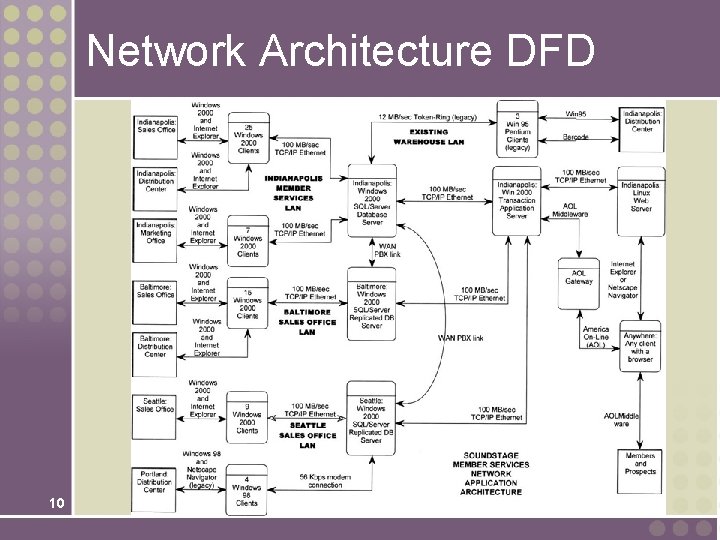 Network Architecture DFD 10 